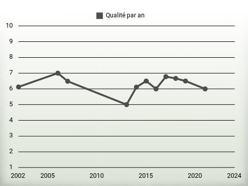 Qualité par an