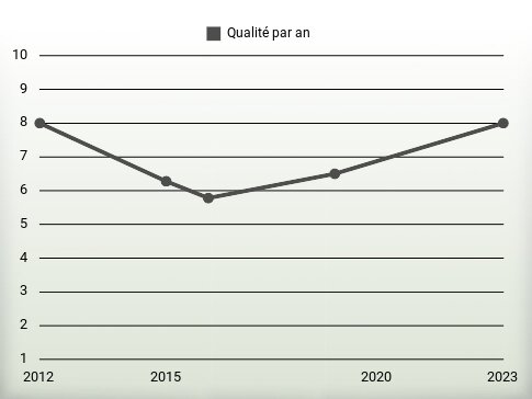 Qualité par an