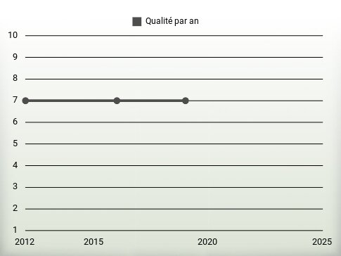 Qualité par an