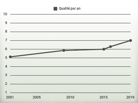 Qualité par an