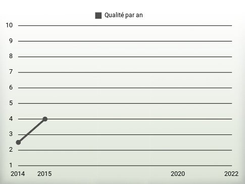 Qualité par an