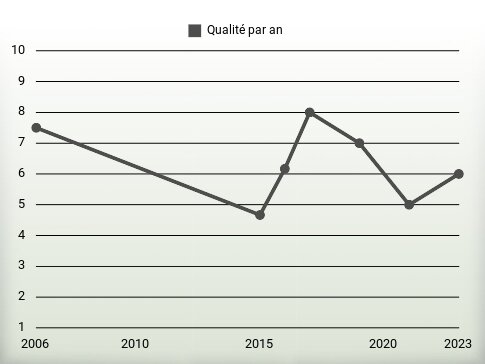 Qualité par an