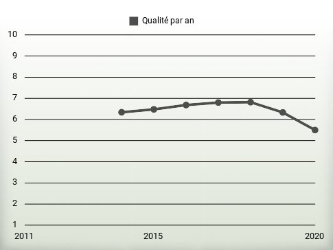 Qualité par an