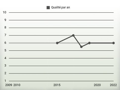 Qualité par an