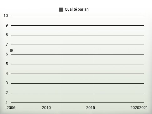 Qualité par an