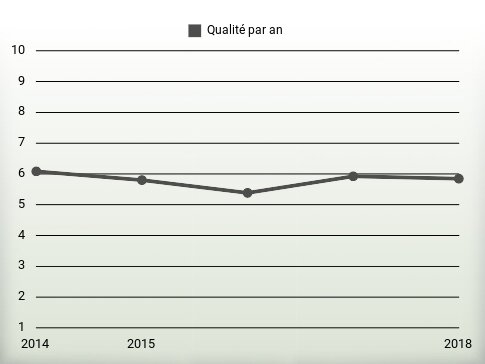 Qualité par an