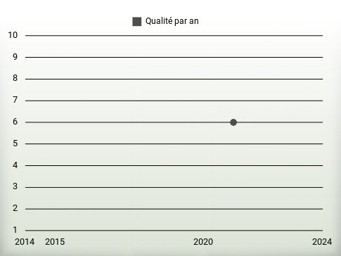 Qualité par an