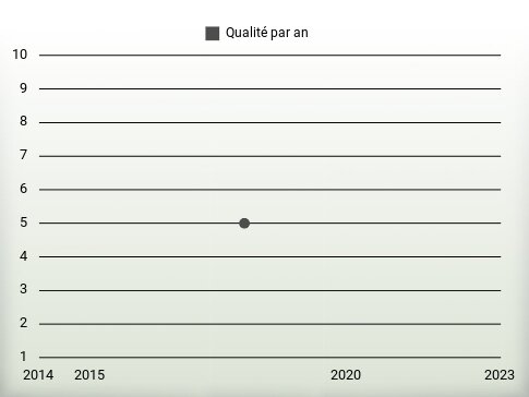 Qualité par an