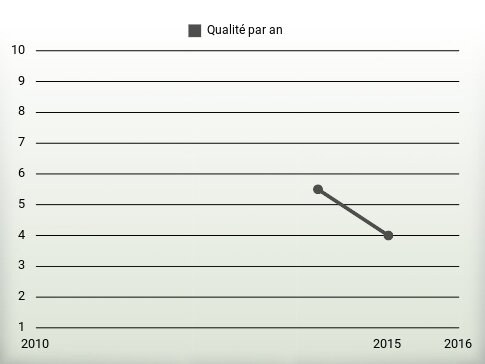 Qualité par an