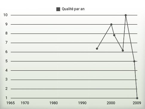 Qualité par an