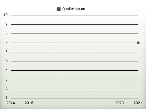 Qualité par an