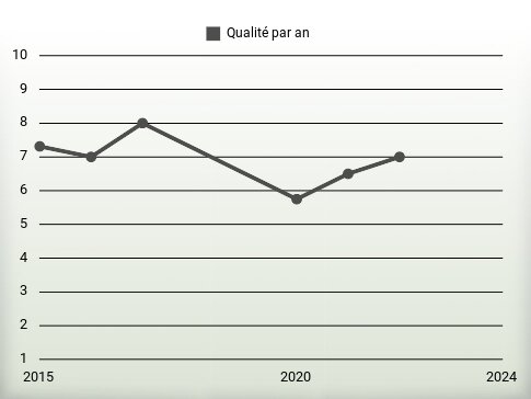 Qualité par an