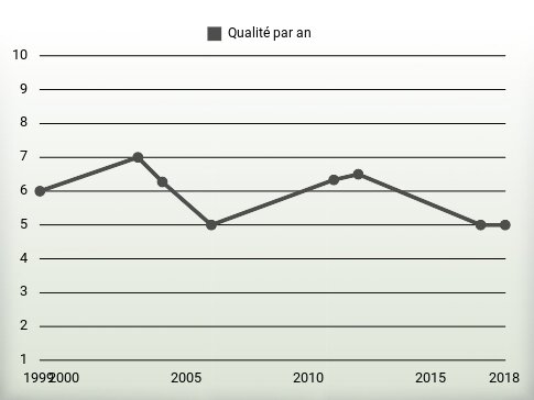 Qualité par an