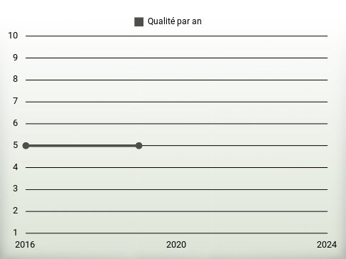 Qualité par an