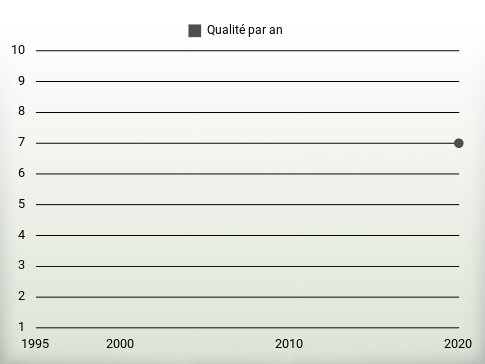 Qualité par an