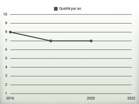 Qualité par an