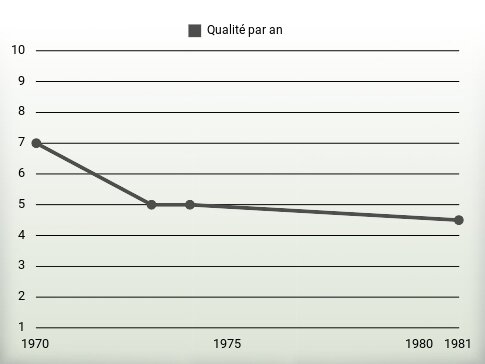 Qualité par an