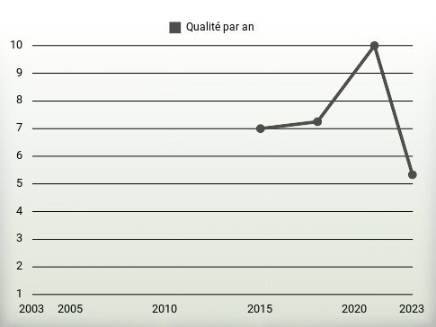 Qualité par an