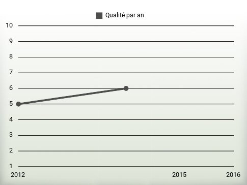 Qualité par an