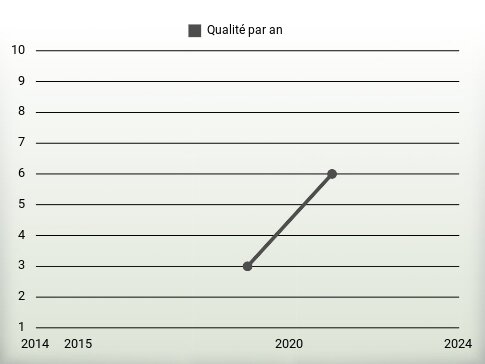 Qualité par an