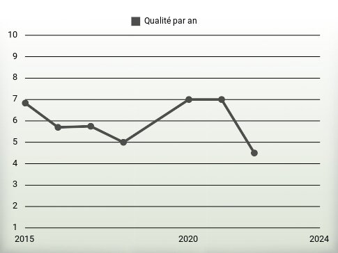 Qualité par an