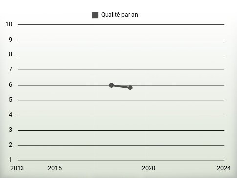 Qualité par an