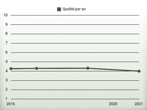 Qualité par an