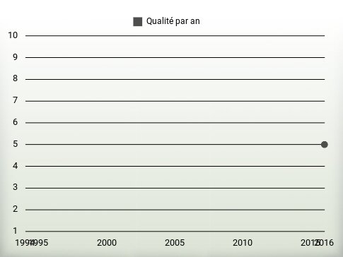 Qualité par an