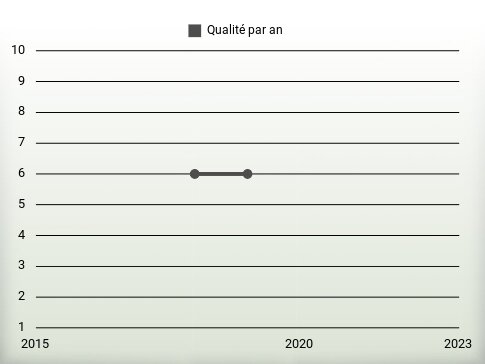 Qualité par an