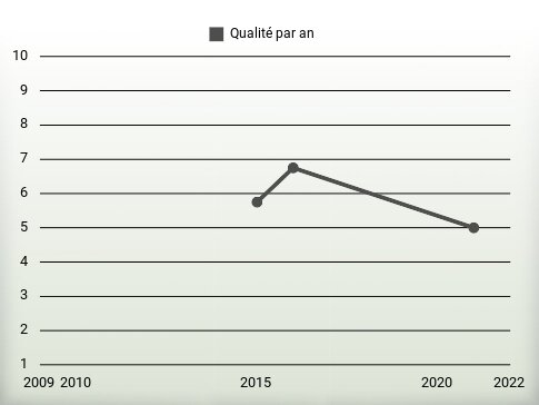 Qualité par an