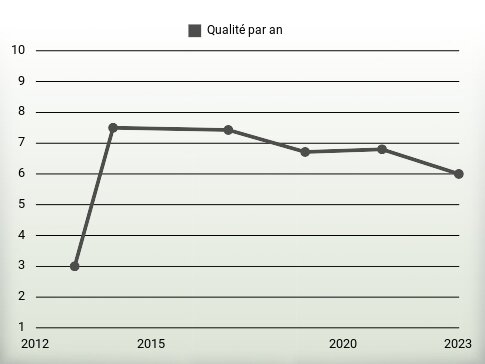 Qualité par an