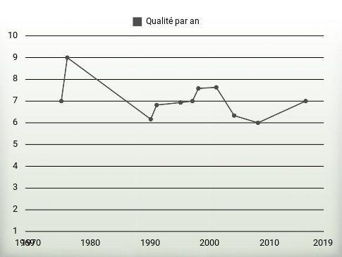 Qualité par an