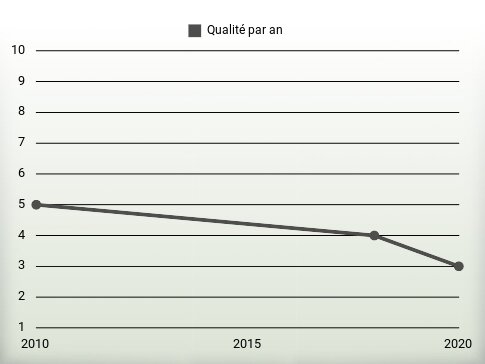 Qualité par an