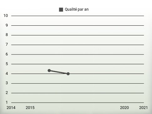 Qualité par an