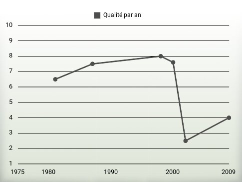 Qualité par an