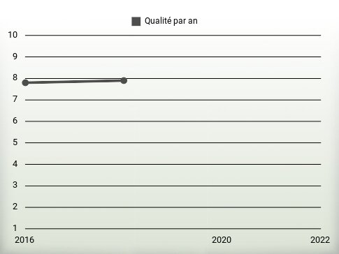 Qualité par an