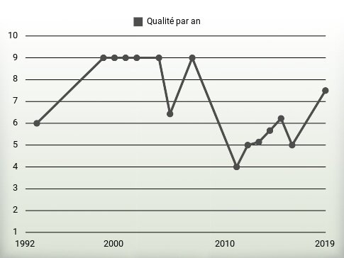 Qualité par an