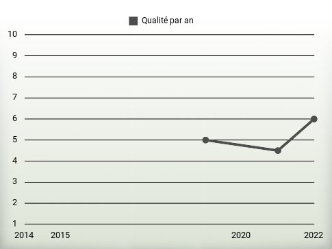 Qualité par an