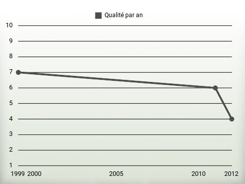 Qualité par an