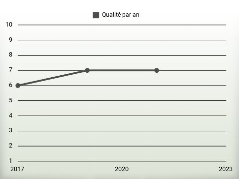 Qualité par an