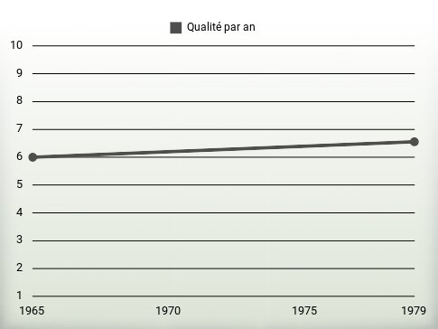 Qualité par an