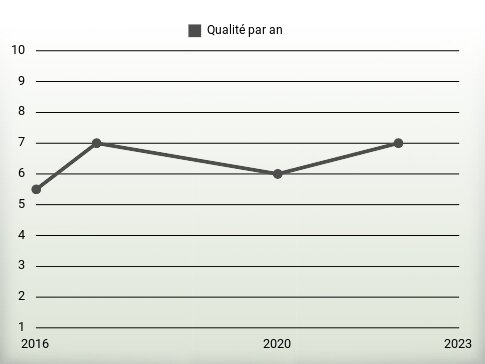 Qualité par an