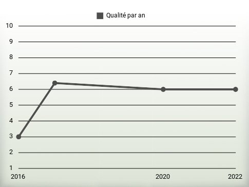 Qualité par an