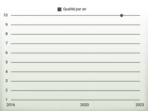 Qualité par an