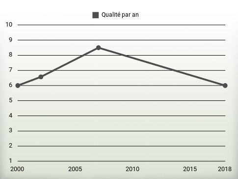 Qualité par an