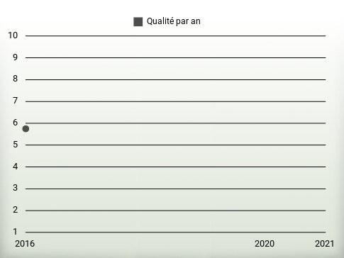 Qualité par an