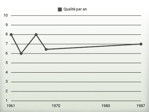 Qualité par an