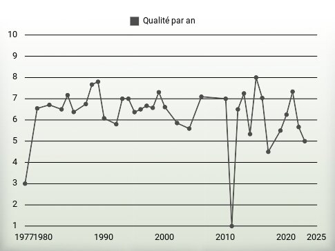 Qualité par an