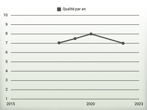 Qualité par an