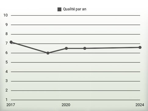 Qualité par an